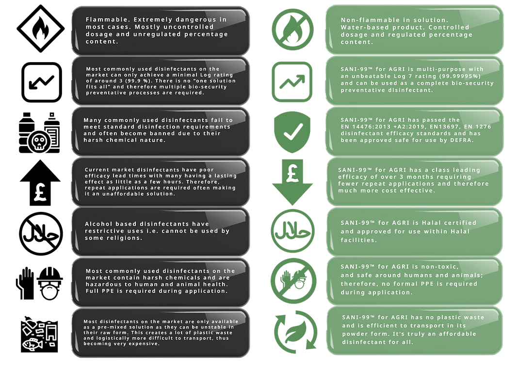 SANI-99 AGRI comparison with other premixed disinfectants