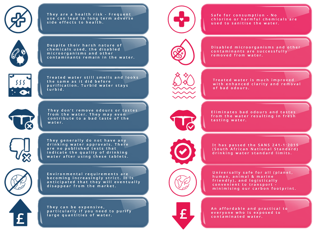 a comparison between other chlorine based purifiers with SANI AMANZI purifier