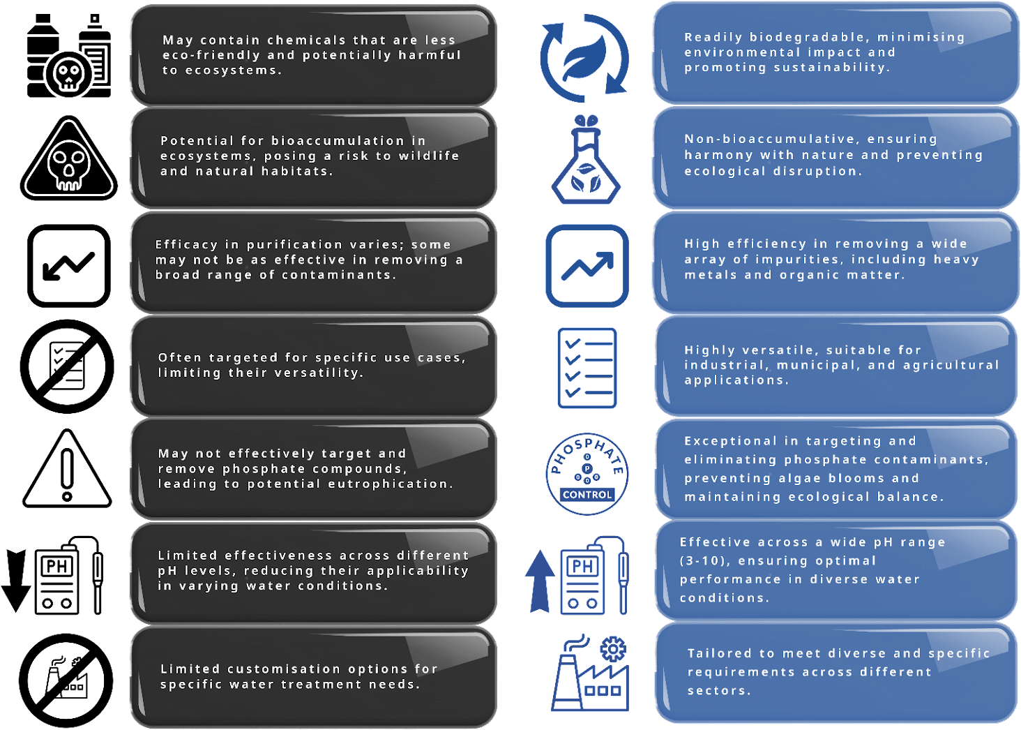 A comparison of other flocculants with SCIFLOC