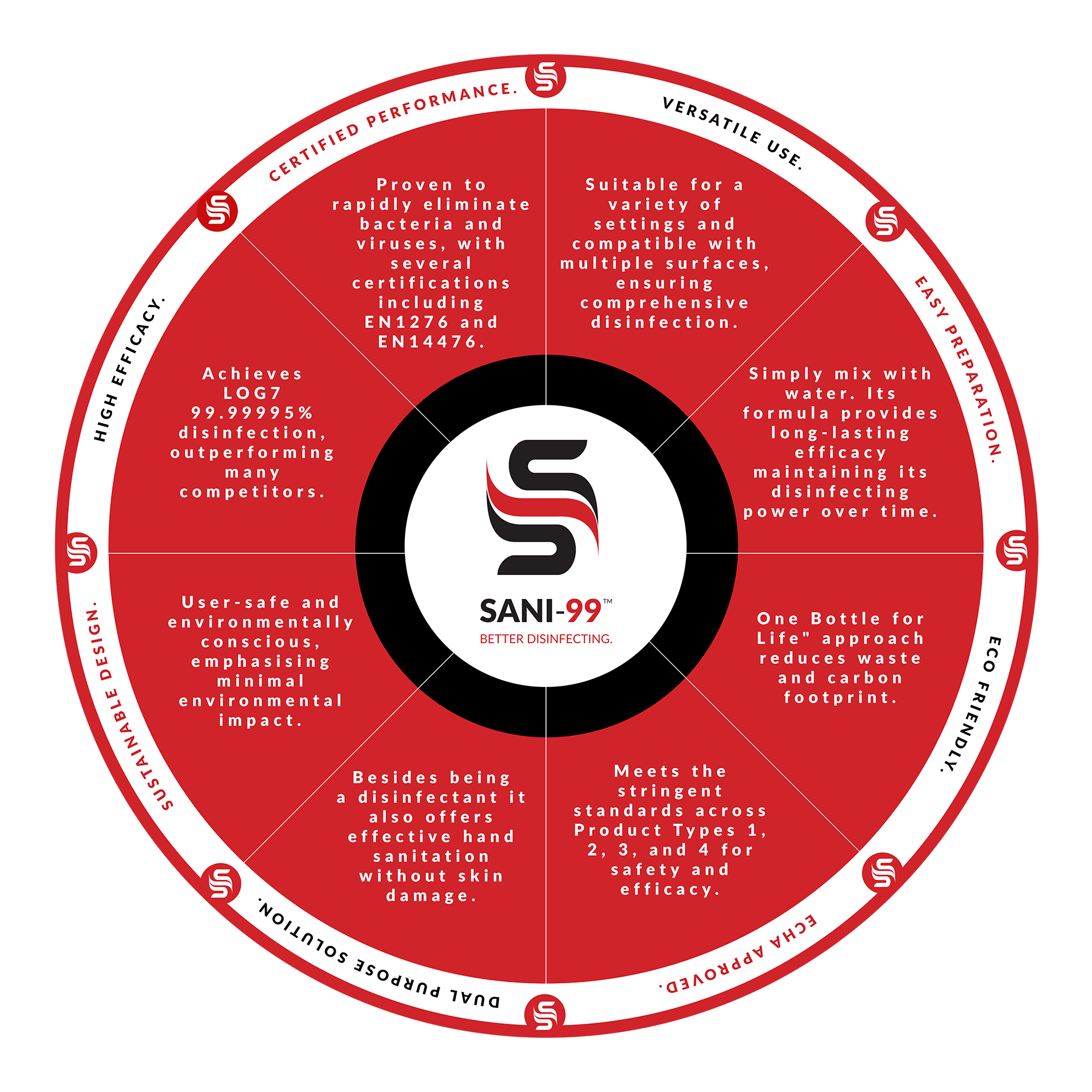 SANI-99 Properties & Benefits Wheel