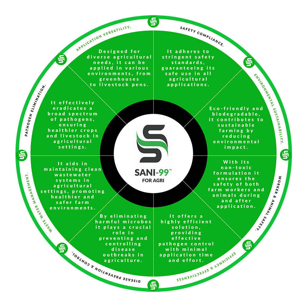 this visual display all the benefits of SANI-99 AGRI