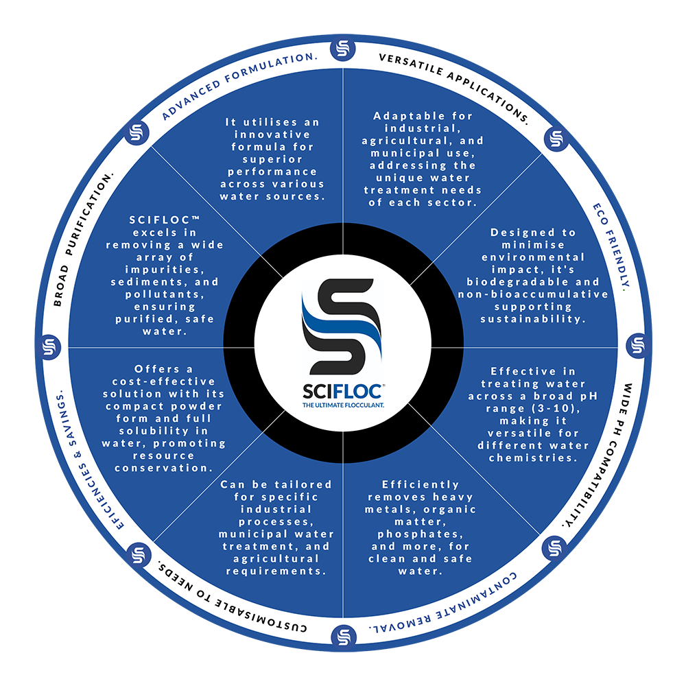 SCIFLOC significance and benefits wheel