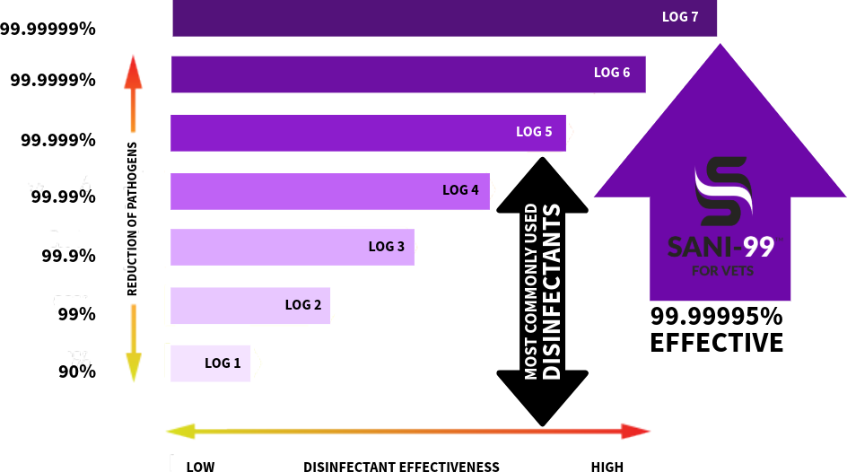 SANI-99 For Vets effectiveness through log reduction graph