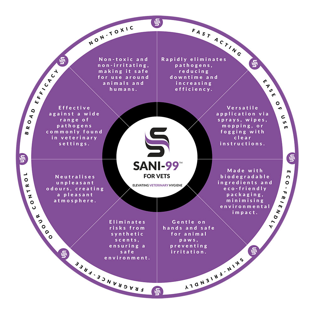 A visual display of SANI VETS properties and benefits