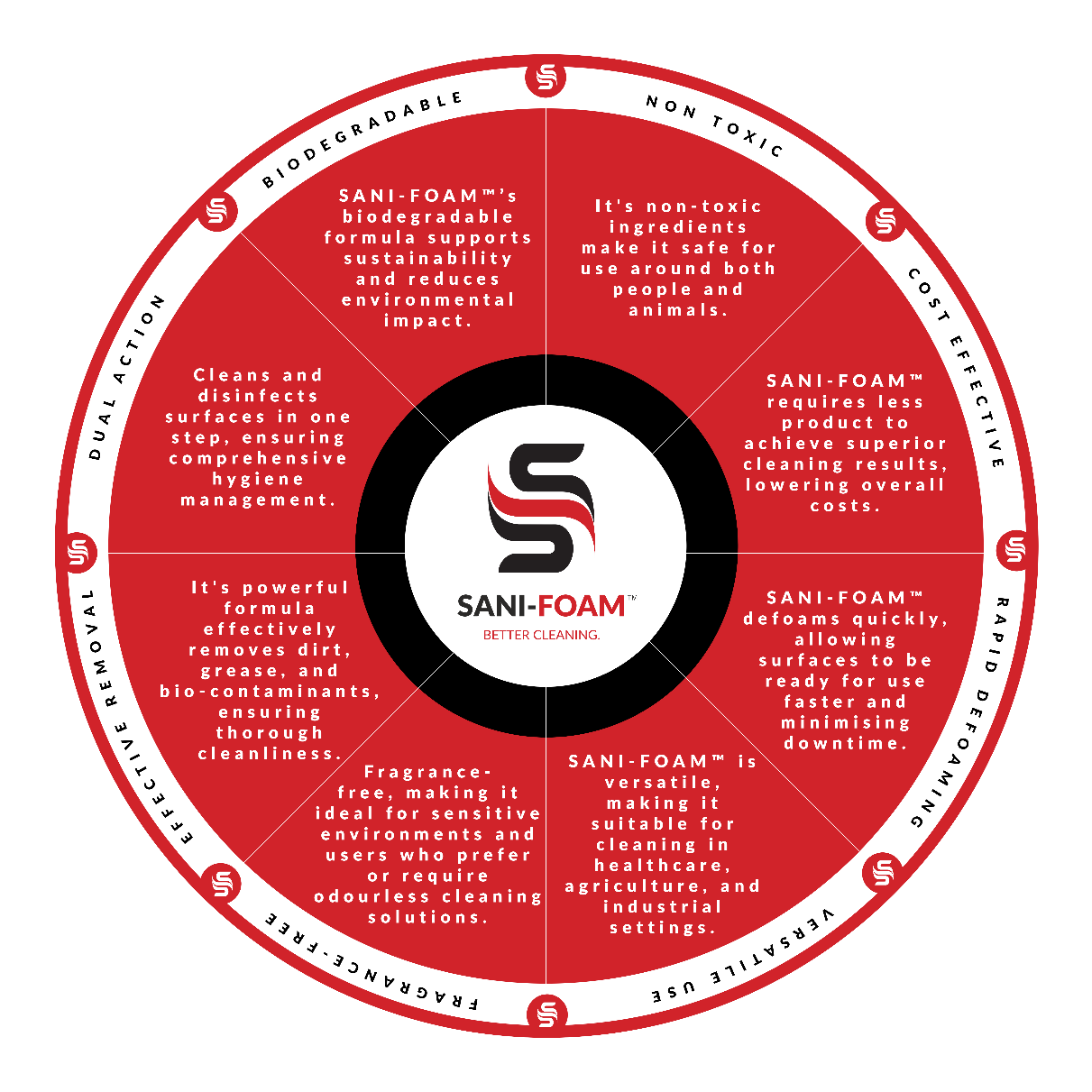 SANI-FOAM Significance & Benefits Wheel